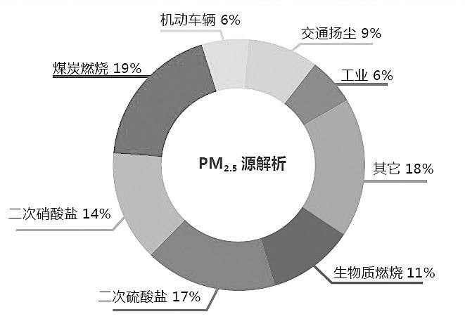 認(rèn)識PM2.5的產(chǎn)生、危害及防治